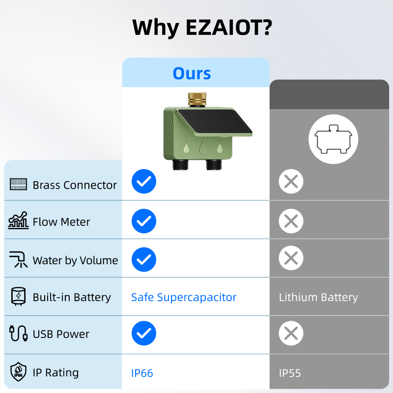 WiFi Water Timer 2 Zone Solar  - огляд і ціна Energy Monitor Meter